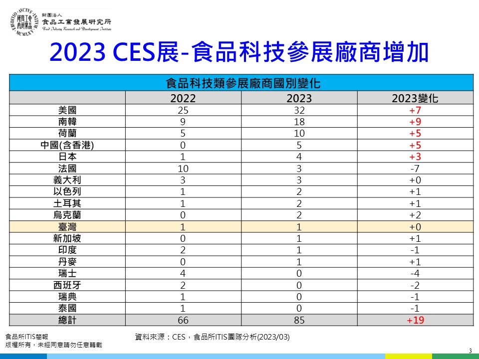 (17)從2023美國消費性電子展CES看食品科技創新17-4.jpg