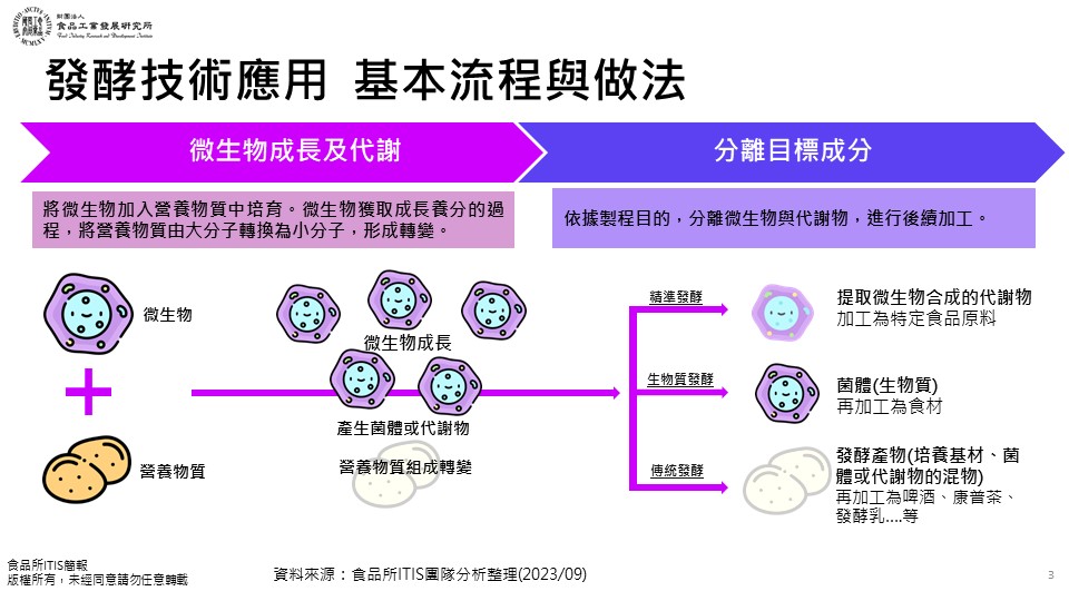 (12)發酵技術在食品產業應用的趨勢動向12-3.jpg